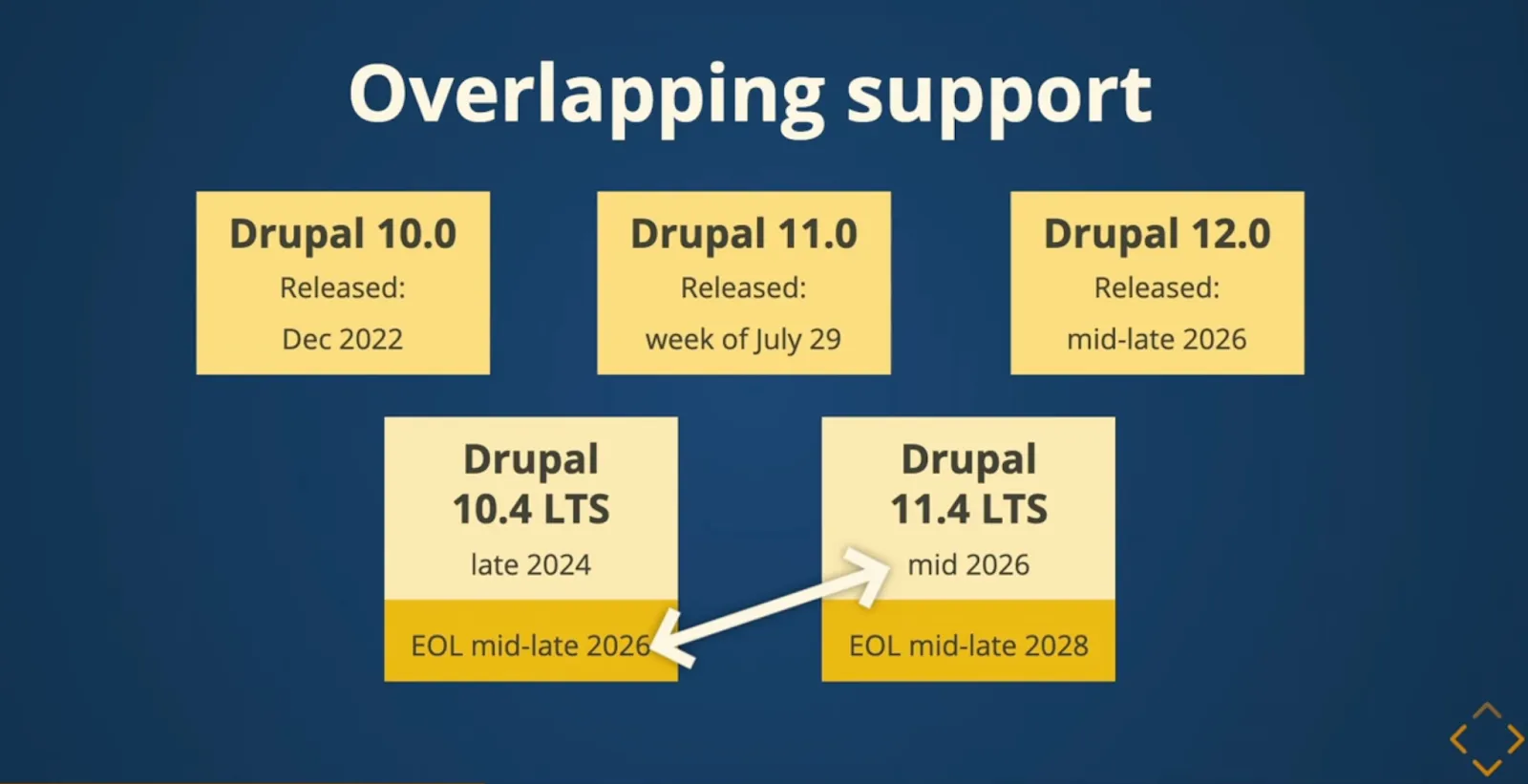 Slide titled “Overlapping support” showing release dates for Drupal 10, 11 and 12, with Drupal 10.4 LTS supported until mid-late 2026 and Drupal 11.4 LTS until mid-late 2028