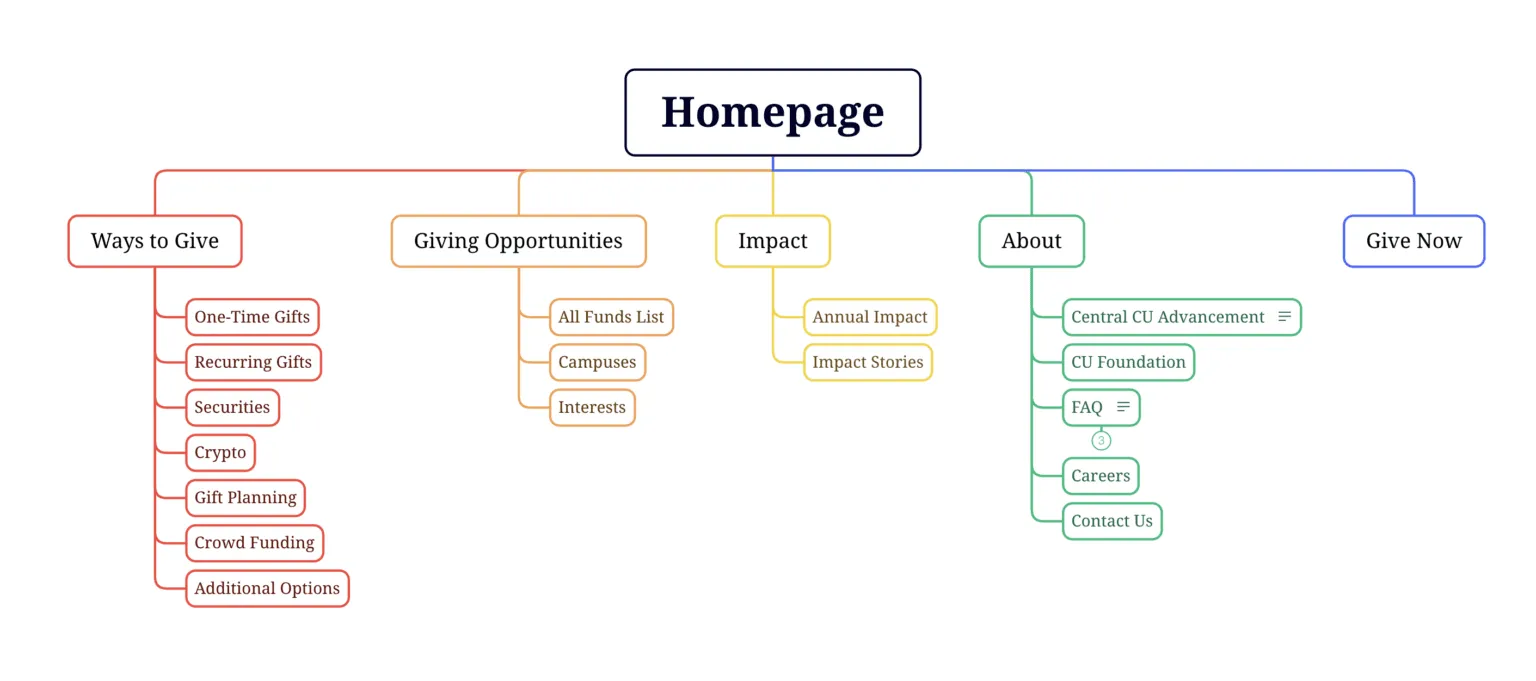 Proposed CU site map: a homepage branching to Ways to Give, Giving Opportunities, Impact, About, and Give Now, each with its own sub-pages