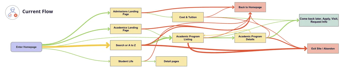 Current-flow user journey map: from the homepage, paths through admissions, academics, search, and student life tangle across the page, with heavy red lines ending at Back to Homepage and Exit Site / Abandon