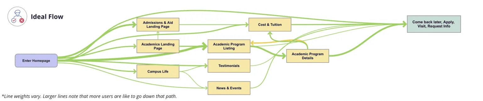 Ideal-flow user journey map: from the homepage, thick green paths run through admissions and aid, academics, and campus life toward Cost and Tuition and Academic Program Details, ending at Come back later, Apply, Visit, Request Info