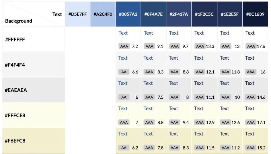 A color contrast grid for Mass Legal Help: six blue text colors tested against white, two grays and two cream backgrounds, each cell stamped AA or AAA with its measured ratio, from 6 to 17.6.
